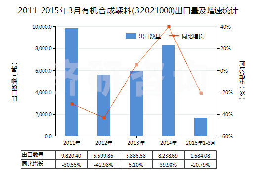 2011-2015年3月有機合成鞣料(32021000)出口量及增速統(tǒng)計